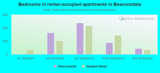 Bedrooms in renter-occupied apartments in Beaconsdale