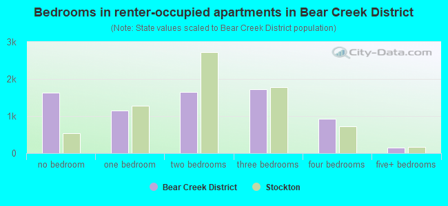 Bedrooms in renter-occupied apartments in Bear Creek District