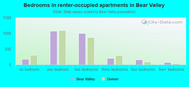 Bedrooms in renter-occupied apartments in Bear Valley