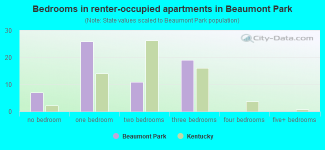 Bedrooms in renter-occupied apartments in Beaumont Park