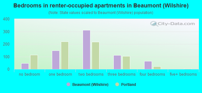 Bedrooms in renter-occupied apartments in Beaumont (Wilshire)