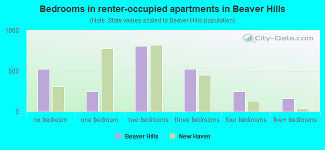 Bedrooms in renter-occupied apartments in Beaver Hills
