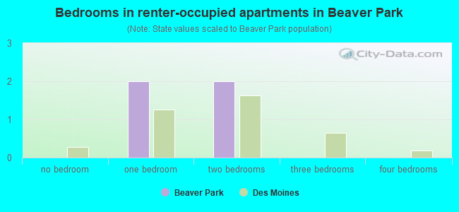 Bedrooms in renter-occupied apartments in Beaver Park