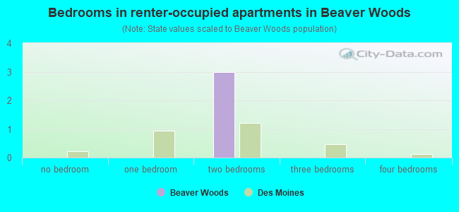Bedrooms in renter-occupied apartments in Beaver Woods