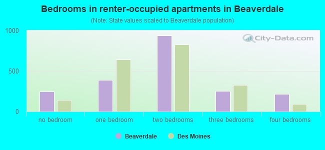 Bedrooms in renter-occupied apartments in Beaverdale
