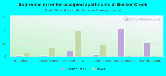 Bedrooms in renter-occupied apartments in Becker Creek