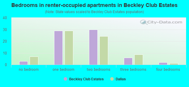 Bedrooms in renter-occupied apartments in Beckley Club Estates