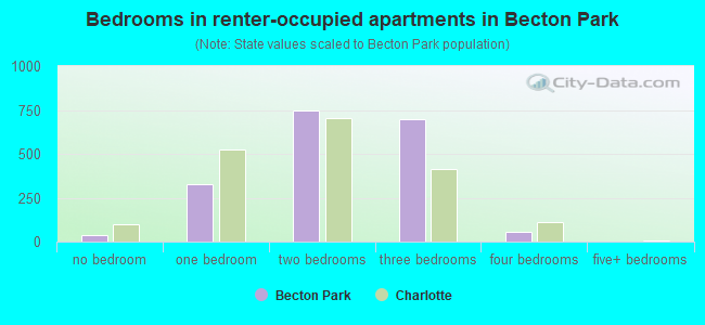 Bedrooms in renter-occupied apartments in Becton Park