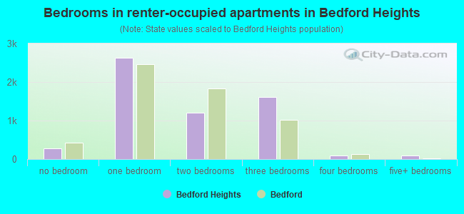 Bedrooms in renter-occupied apartments in Bedford Heights