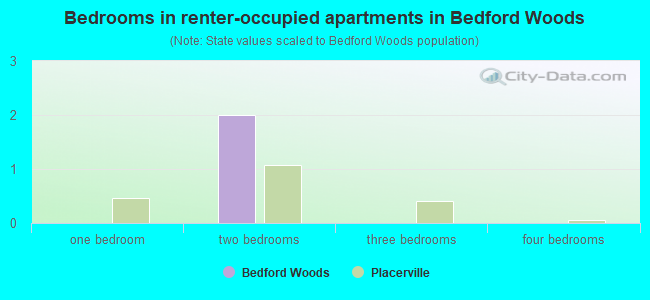 Bedrooms in renter-occupied apartments in Bedford Woods