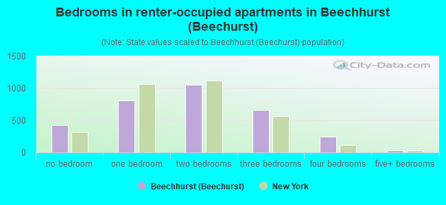 Bedrooms in renter-occupied apartments in Beechhurst (Beechurst)