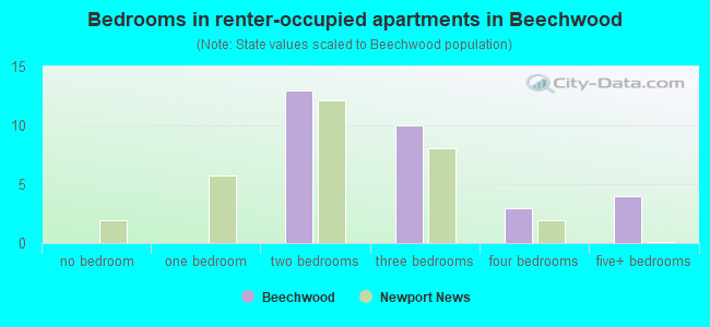 Bedrooms in renter-occupied apartments in Beechwood
