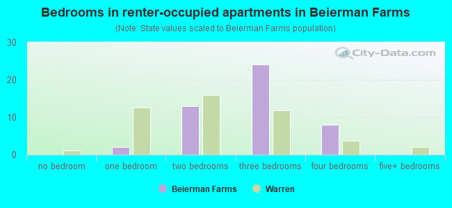 Bedrooms in renter-occupied apartments in Beierman Farms