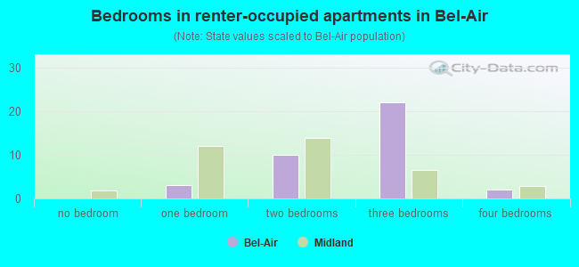 Bedrooms in renter-occupied apartments in Bel-Air