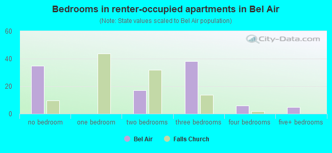 Bedrooms in renter-occupied apartments in Bel Air