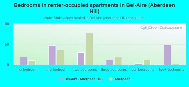 Bedrooms in renter-occupied apartments in Bel-Aire (Aberdeen Hill)