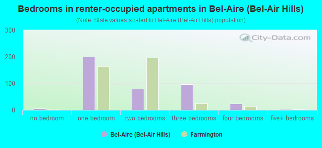 Bedrooms in renter-occupied apartments in Bel-Aire (Bel-Air Hills)
