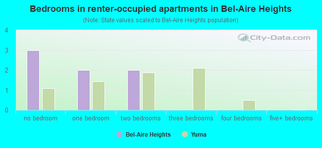 Bedrooms in renter-occupied apartments in Bel-Aire Heights