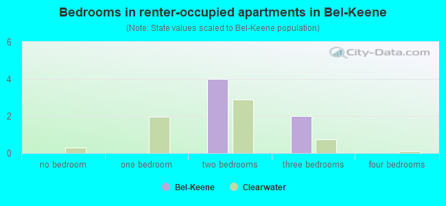 Bedrooms in renter-occupied apartments in Bel-Keene