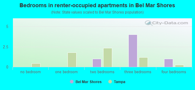 Bedrooms in renter-occupied apartments in Bel Mar Shores
