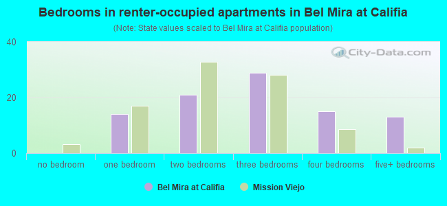 Bedrooms in renter-occupied apartments in Bel Mira at Califia