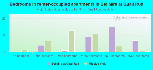 Bedrooms in renter-occupied apartments in Bel Mira at Quail Run