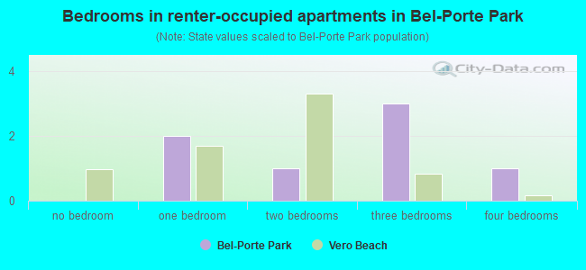 Bedrooms in renter-occupied apartments in Bel-Porte Park
