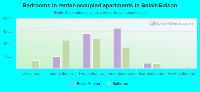 Bedrooms in renter-occupied apartments in Belair-Edison