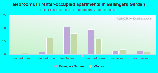 Bedrooms in renter-occupied apartments in Belangers Garden