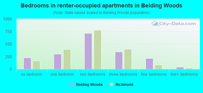 Bedrooms in renter-occupied apartments in Belding Woods