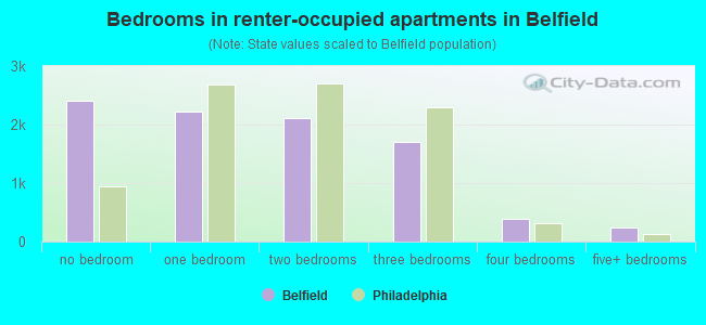 Bedrooms in renter-occupied apartments in Belfield