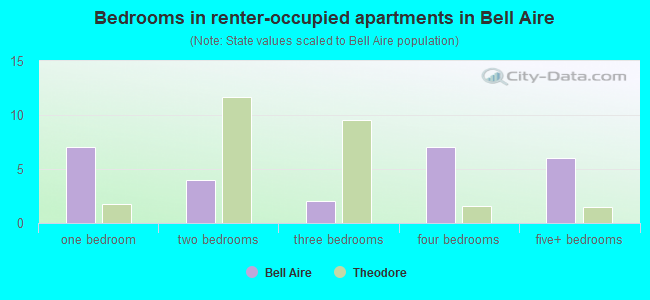 Bedrooms in renter-occupied apartments in Bell Aire