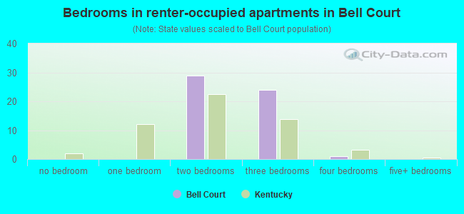 Bedrooms in renter-occupied apartments in Bell Court