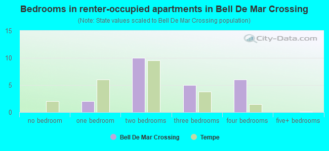 Bedrooms in renter-occupied apartments in Bell De Mar Crossing