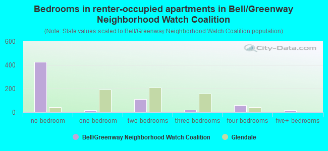 Bedrooms in renter-occupied apartments in Bell/Greenway Neighborhood Watch Coalition