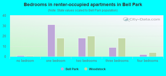 Bedrooms in renter-occupied apartments in Bell Park