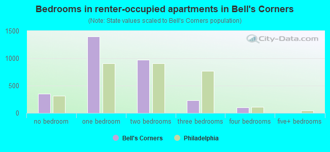 Bedrooms in renter-occupied apartments in Bell's Corners