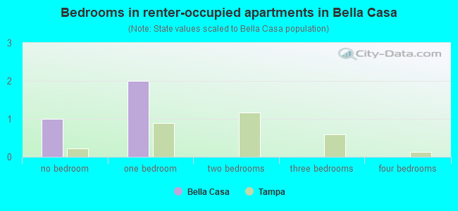 Bedrooms in renter-occupied apartments in Bella Casa