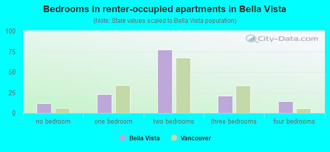 Bedrooms in renter-occupied apartments in Bella Vista