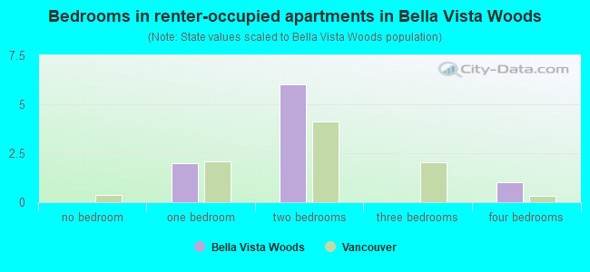 Bedrooms in renter-occupied apartments in Bella Vista Woods
