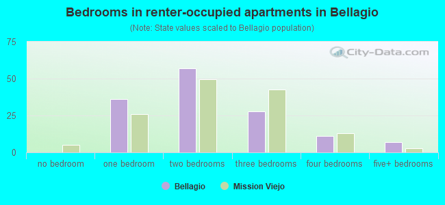 Bedrooms in renter-occupied apartments in Bellagio