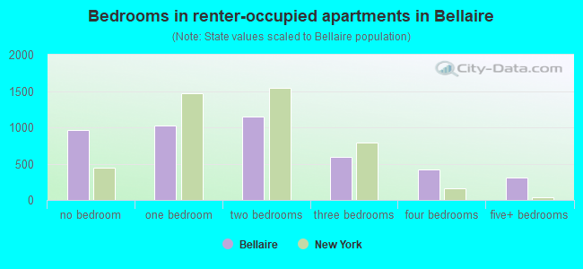 Bedrooms in renter-occupied apartments in Bellaire