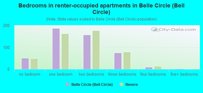Bedrooms in renter-occupied apartments in Belle Circle (Bell Circle)