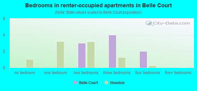 Bedrooms in renter-occupied apartments in Belle Court