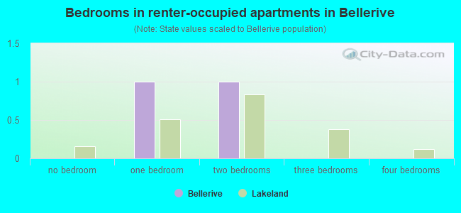 Bedrooms in renter-occupied apartments in Bellerive