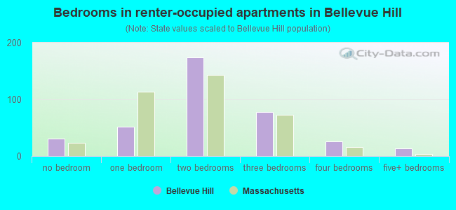 Bedrooms in renter-occupied apartments in Bellevue Hill