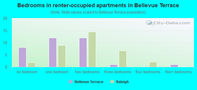 Bedrooms in renter-occupied apartments in Bellevue Terrace