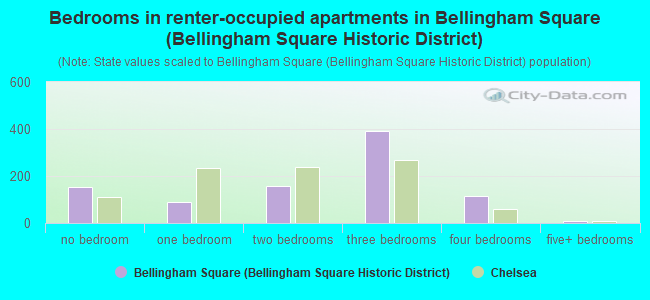 Bedrooms in renter-occupied apartments in Bellingham Square (Bellingham Square Historic District)