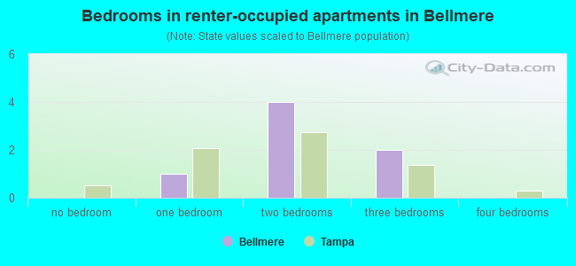 Bedrooms in renter-occupied apartments in Bellmere