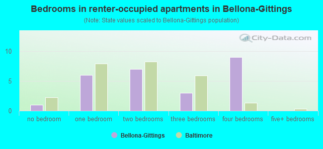 Bedrooms in renter-occupied apartments in Bellona-Gittings